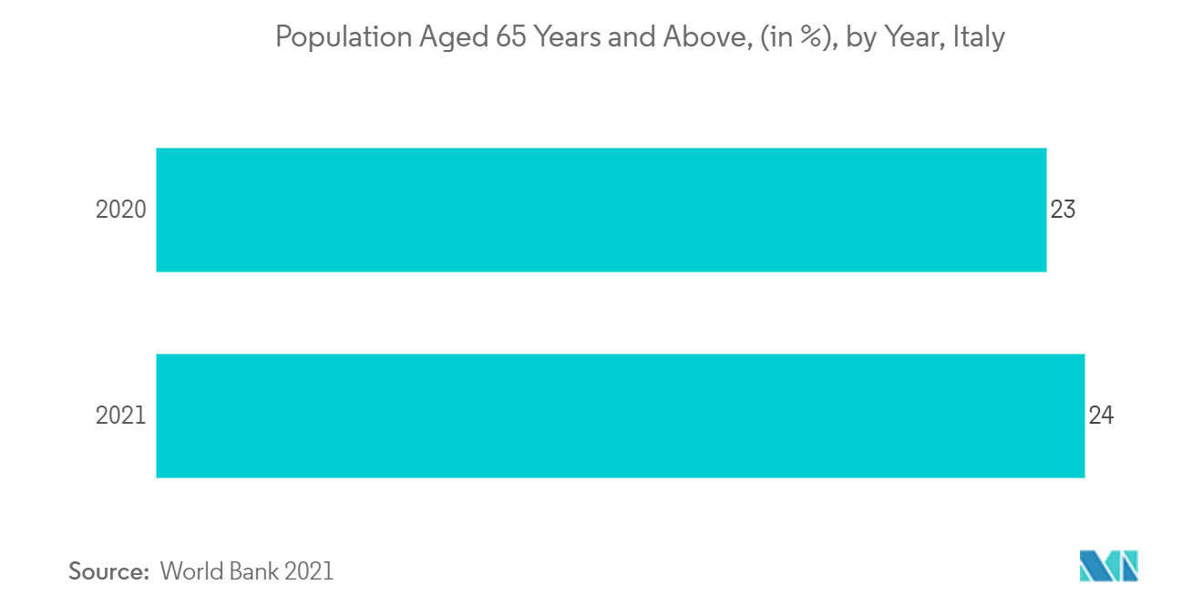 Mercado italiano de dispositivos oftálmicos – População com 65 anos ou mais, (em %), por ano, Itália