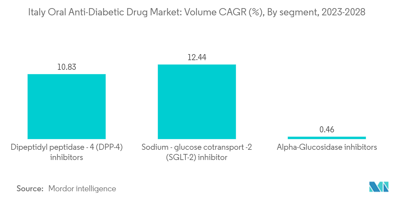 イタリアの経口糖尿病治療薬市場販売数量CAGR(%)、セグメント別、2023-2028年