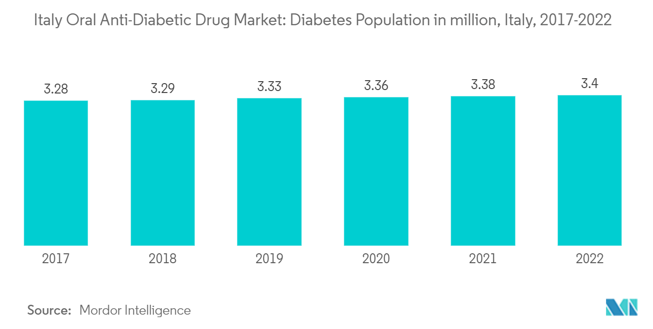 イタリアの経口抗糖尿病薬市場糖尿病人口（百万人）、イタリア、2017年〜2022年