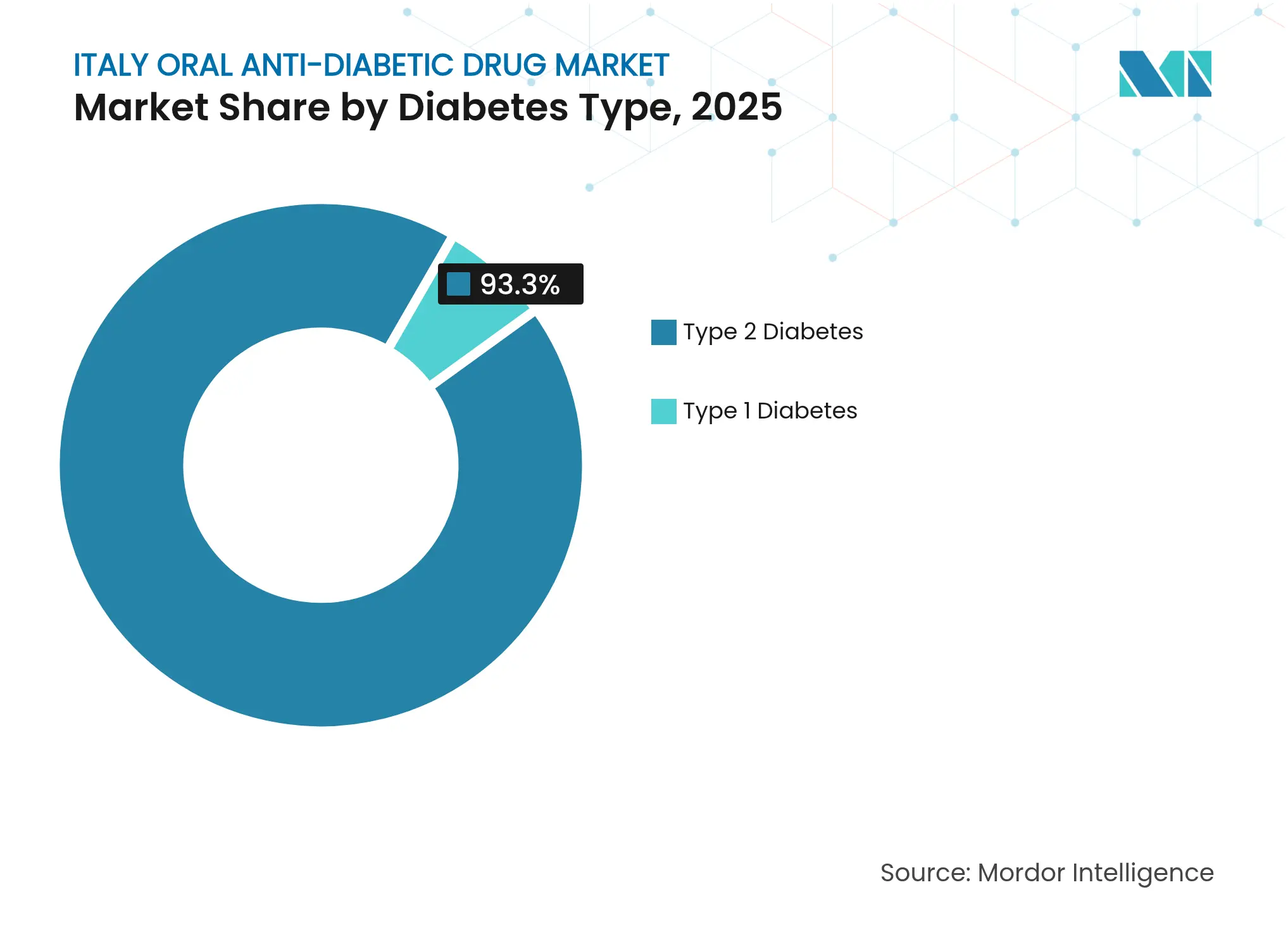Italy Oral Anti-Diabetic Drug Market: Market Share by Diabetes Type, 2025