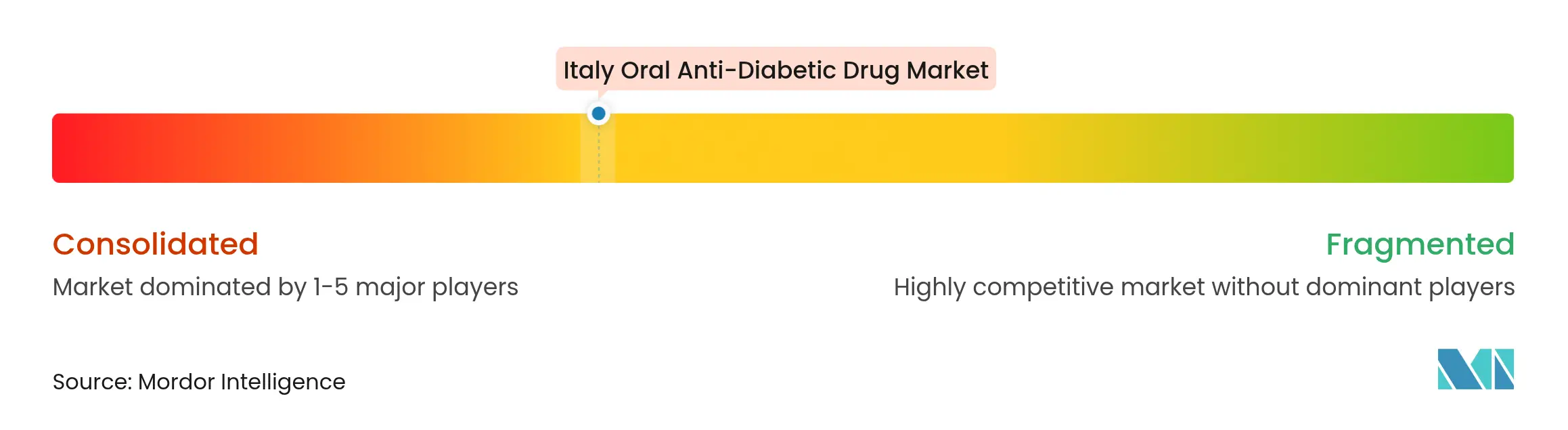 Italy Oral Anti-Diabetic Drug Market Concentration