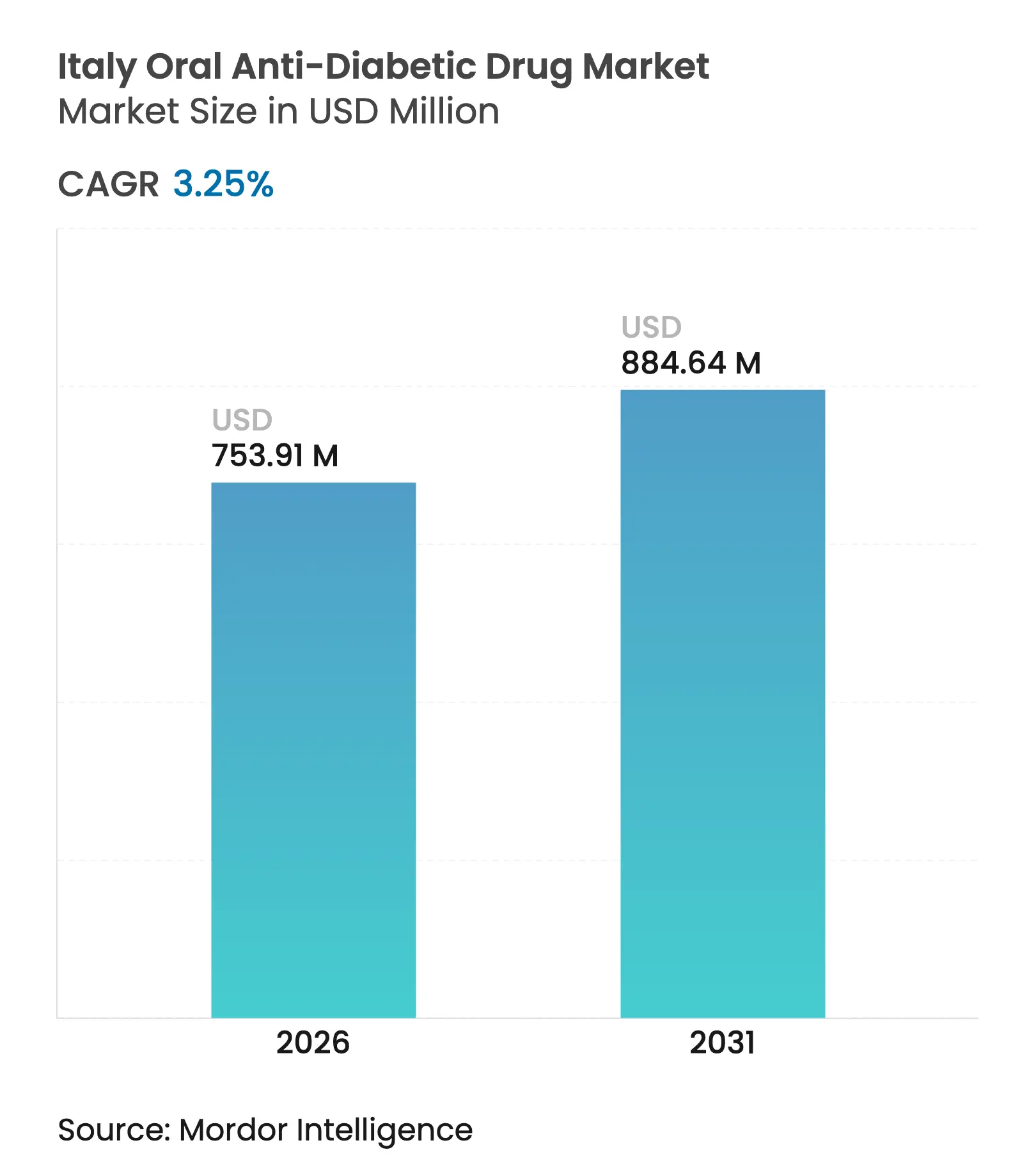 Italy Oral Anti-Diabetic Drug Market Summary