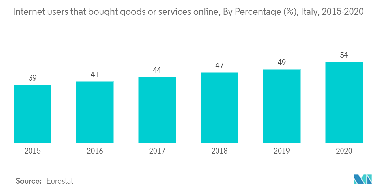 Italy Payments Market 