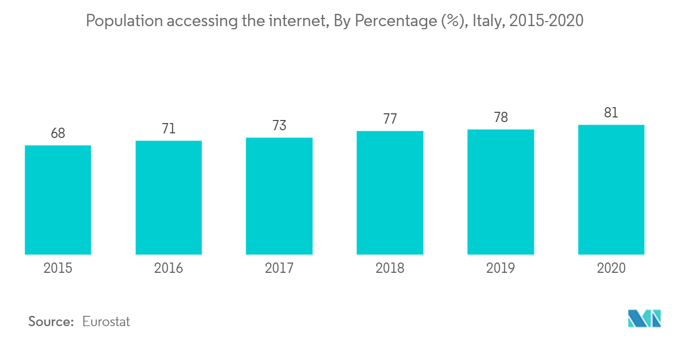 Italy Payments Market