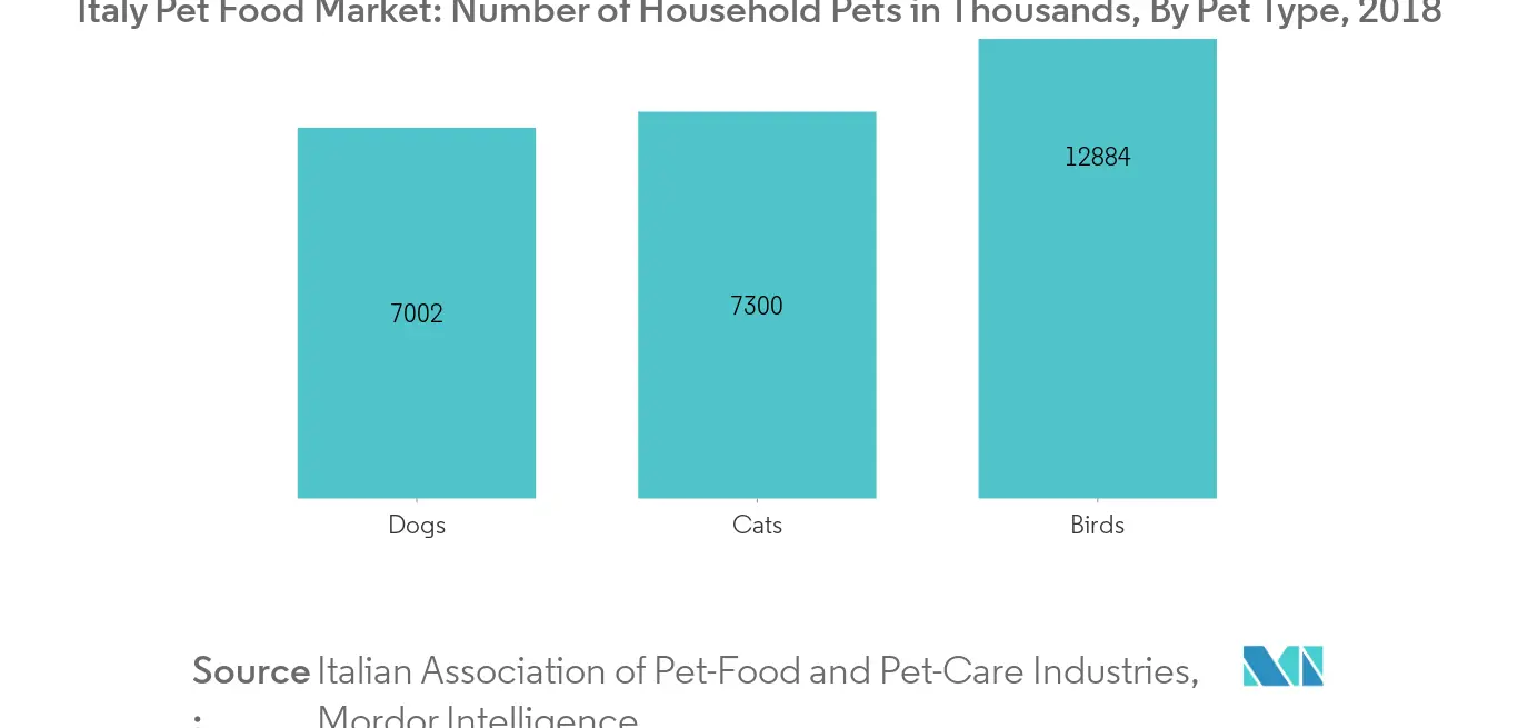 Italy Pet Food Market, No. of Pets in Thousands, By Pet Type, 2018
