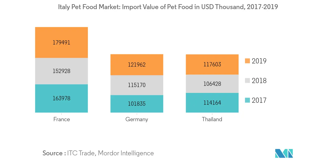 Italy Pet Food Market: Import Value of Pet Food in USD thousand, 2017-2019