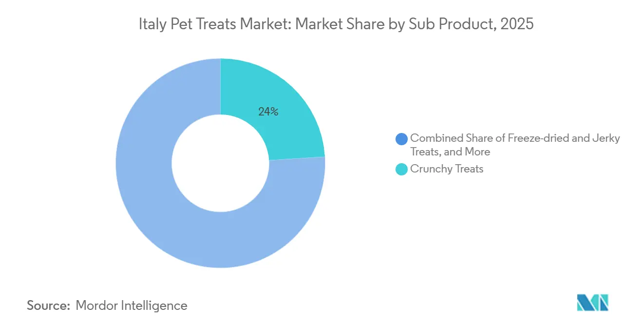 Participación del Mercado de Golosinas para Mascotas en Italia por Subproducto, 2025