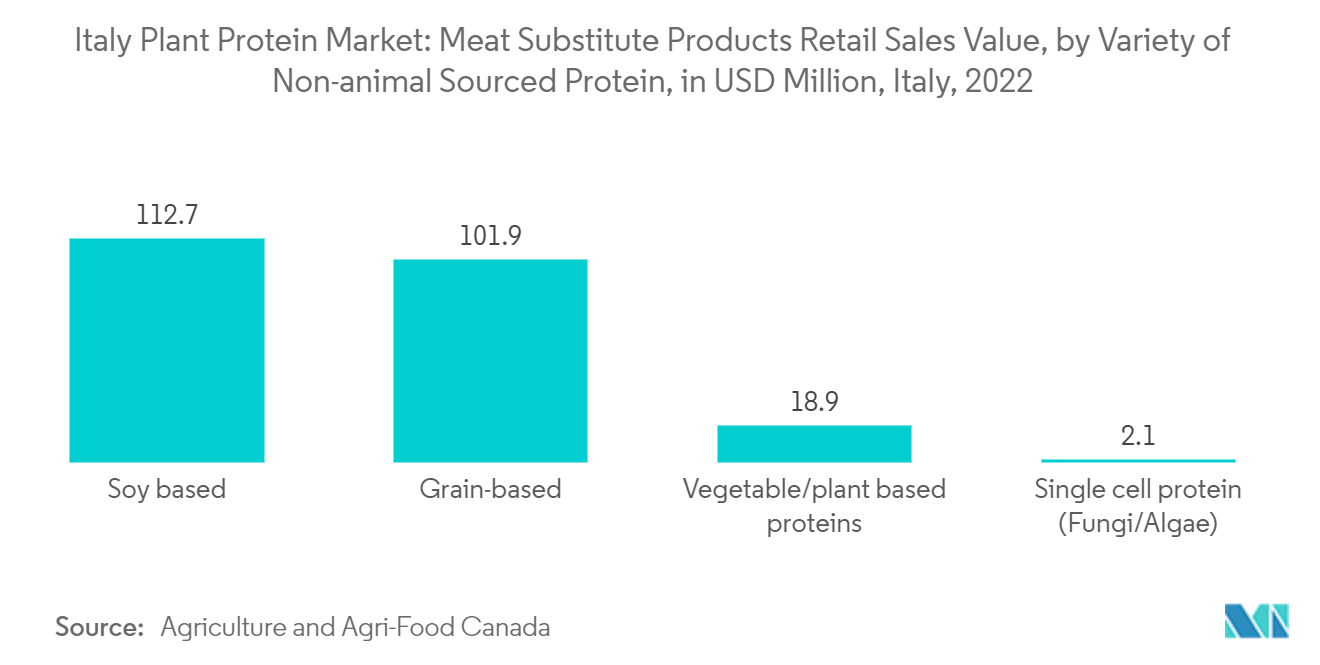 이탈리아 식물 단백질 시장: 육류 대체품 소매 판매 가치(비동물성 단백질의 다양성별, 미화 백만 달러, 이탈리아, 2022년)