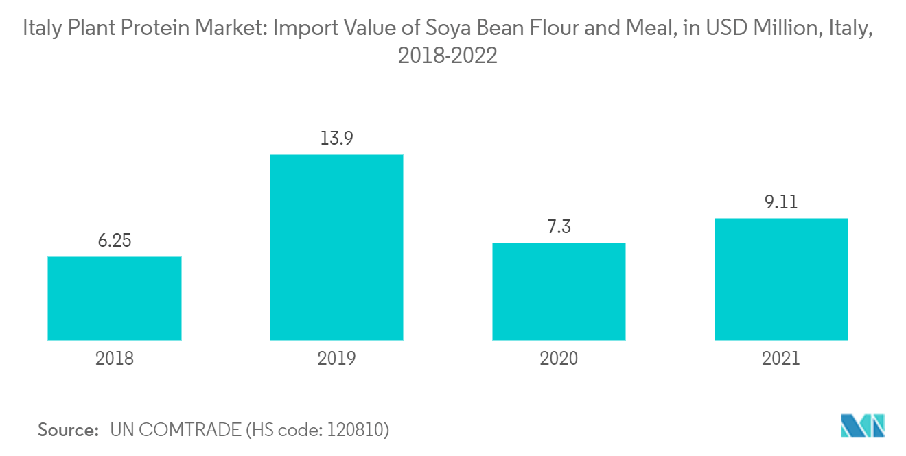 이탈리아 식물 단백질 시장: 대두 가루 및 식사의 수입 가치(백만 달러, 이탈리아, 2018-2022)