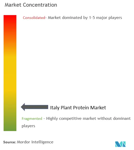 Concentración del mercado de proteínas vegetales en Italia