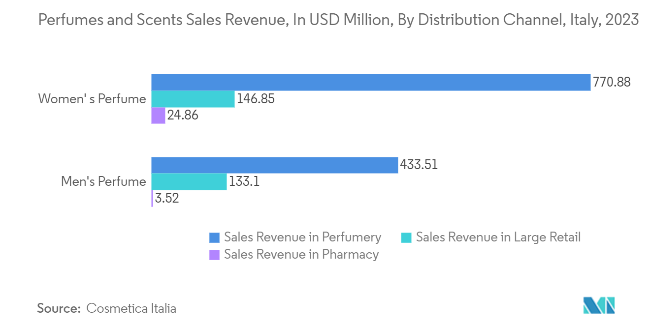 Italy Plastic Bottles Market: Perfumes and Scents Sales Revenue, In USD Million, By Distribution Channel, Italy, 2023