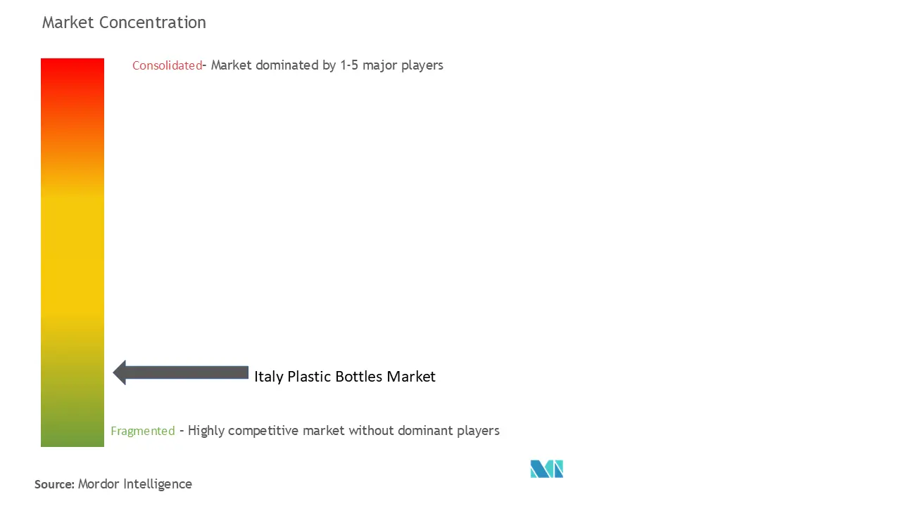 Italy Plastic Bottles Market Concentration