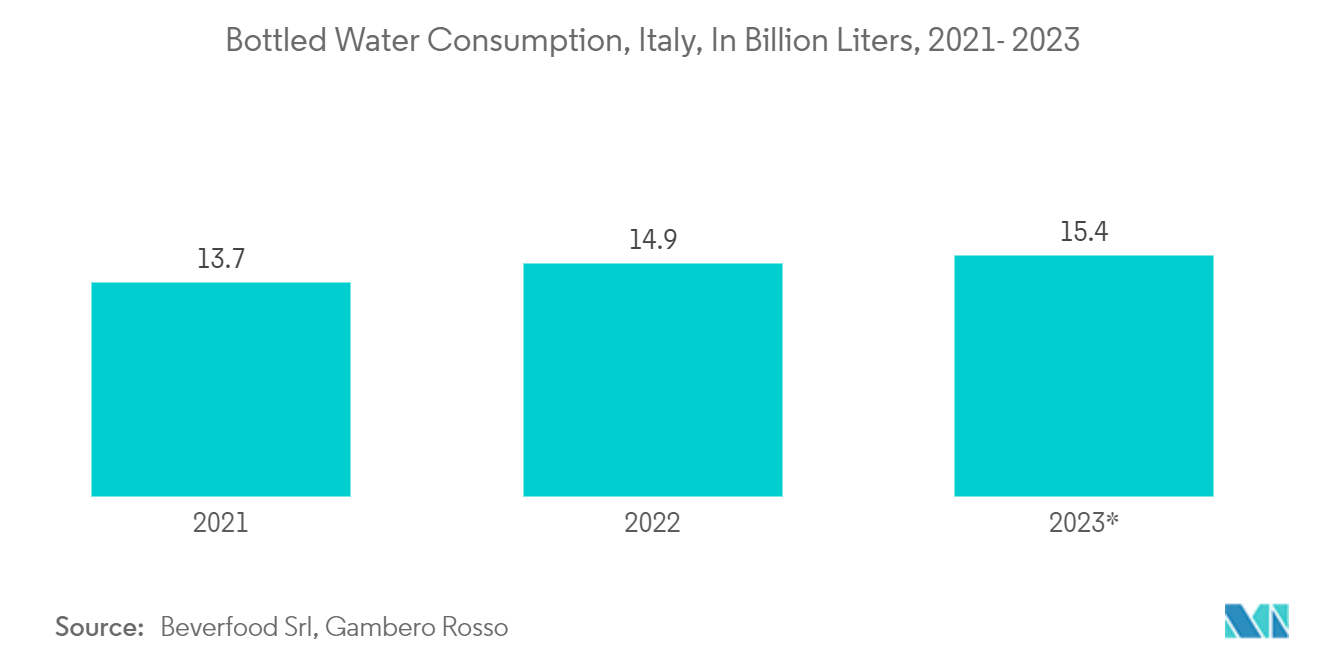 Italy Plastic Caps And Closures Market: Bottled Water Consumption, Italy, In Billion Liters, 2021- 2023