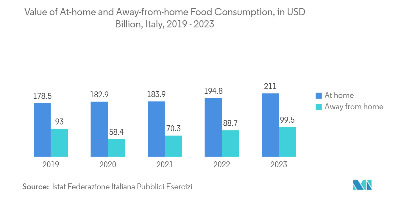 Italy Plastic Packaging Films Market: Value of At-home and Away-from-home Food Consumption, in USD Billion, Italy, 2019 - 2023