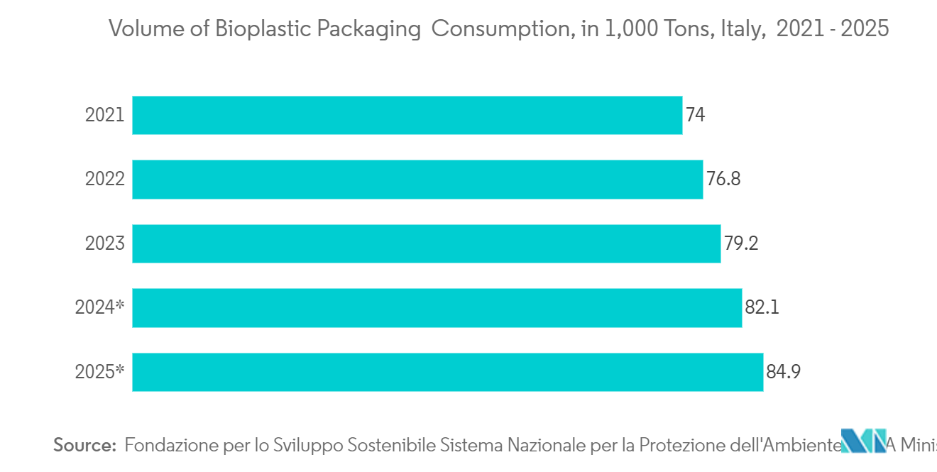 Italy Plastic Packaging Films Market: Volume of Bioplastic Packaging  Consumption, in 1,000 Tons, Italy,  2021 - 2025*