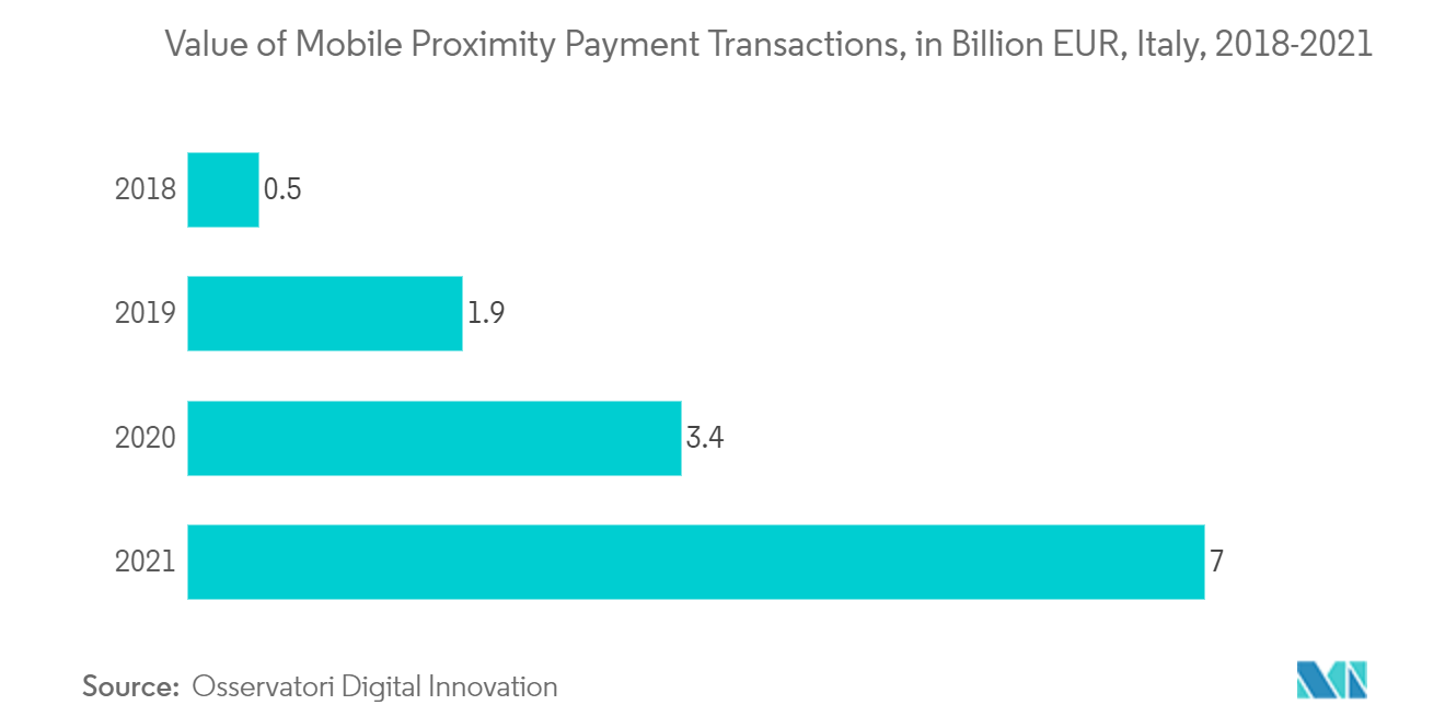 Italy POS Terminals Market - Value of Mobile Proximity Payment Transactions, in Billion EUR, Italy, 2018-2021
