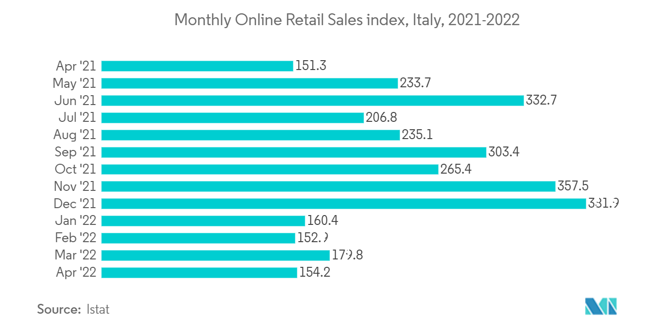 イタリアのPOS端末市場 - オンライン小売売上高月次指数（イタリア）, 2021-2022