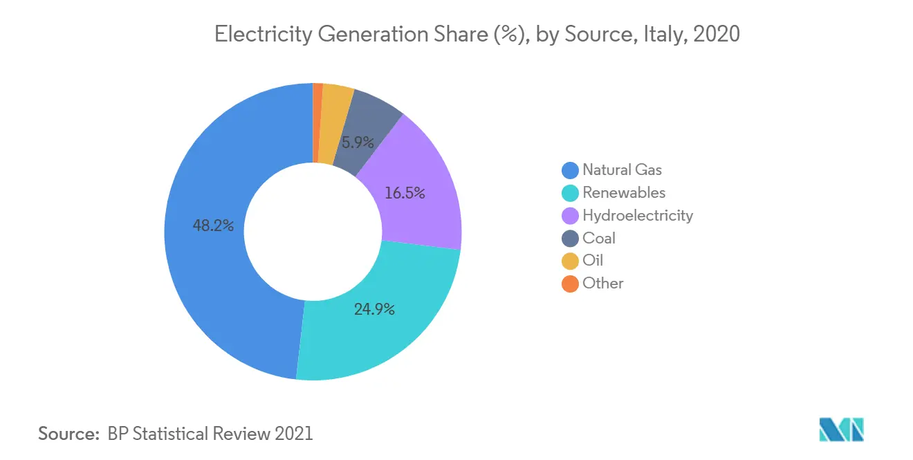 Participação na Geração de Eletricidade (%), por Fonte, Itália, 2020