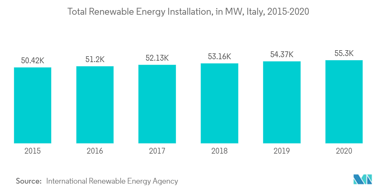 Mercado de EPC de Energia da Itália - Instalação Total de Energia Renovável