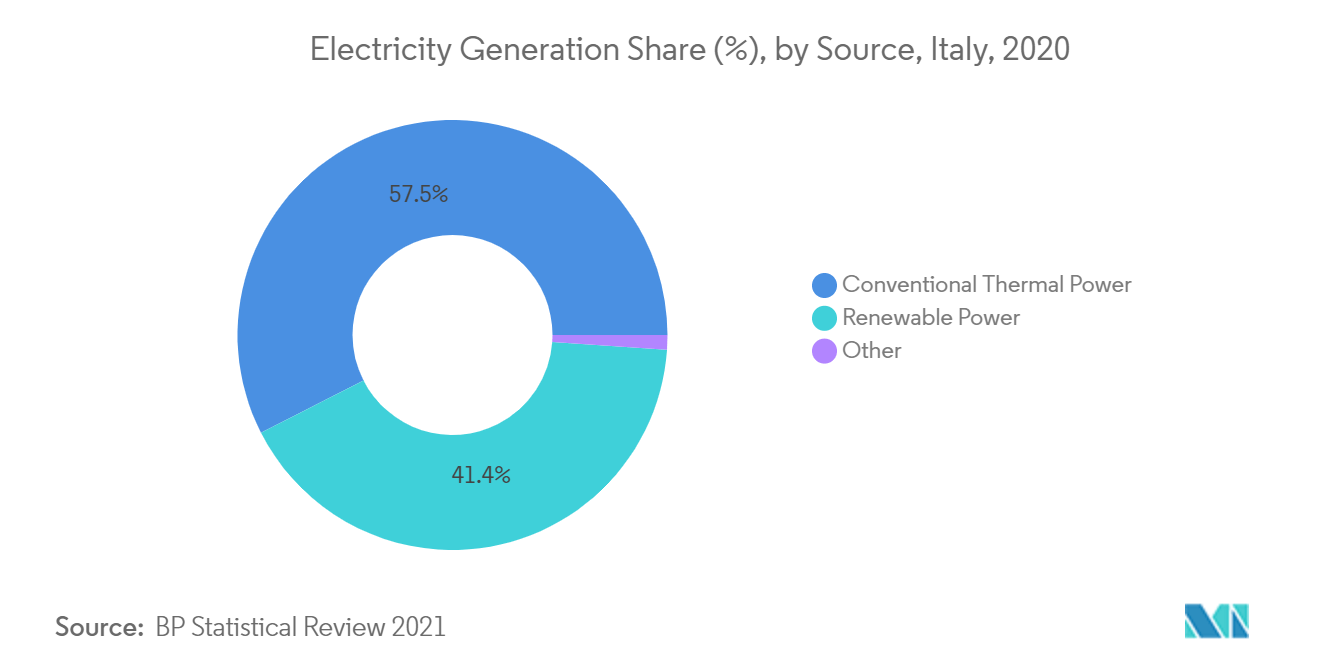 Italy Power EPC Market - Electricity Generation Share (%)