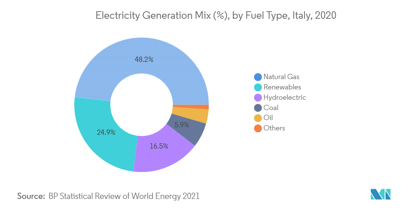 Анализ рынка электроэнергии Италии