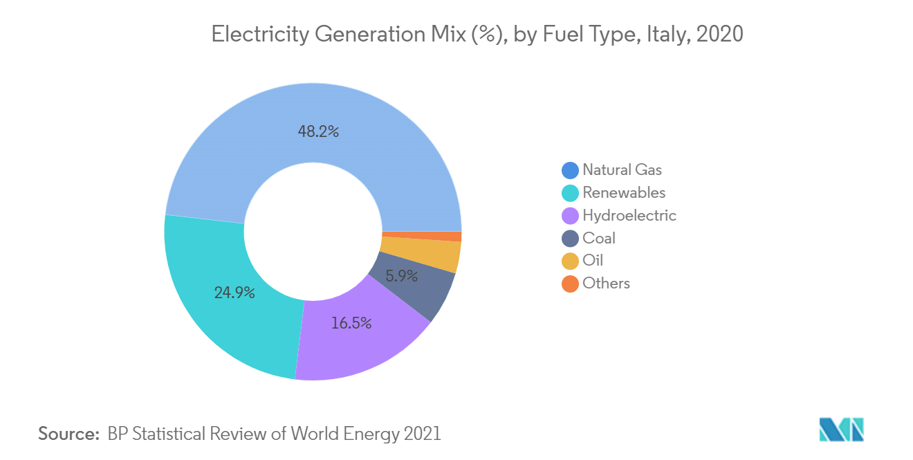 analyse du marché de l'électricité en Italie