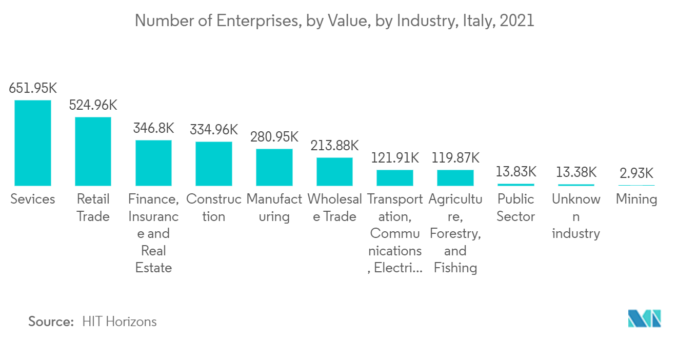 イタリアの保護塗料市場-企業数、金額、産業別、イタリア、2021年