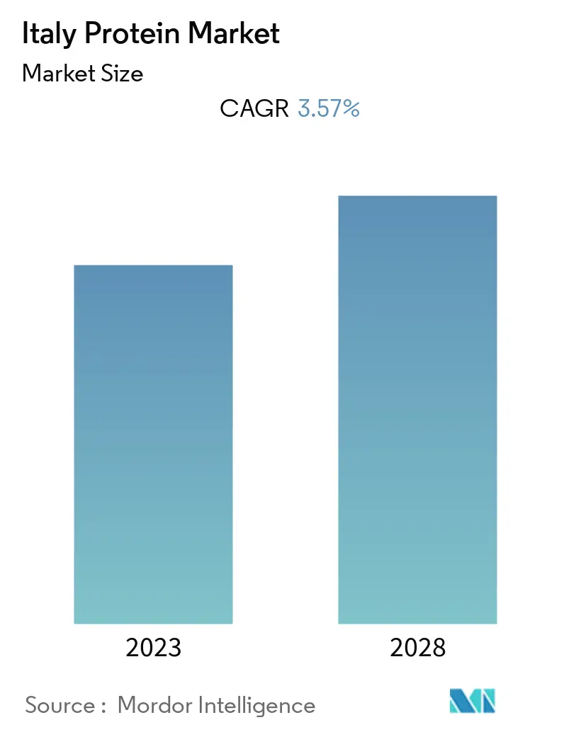 Italy Protein Market