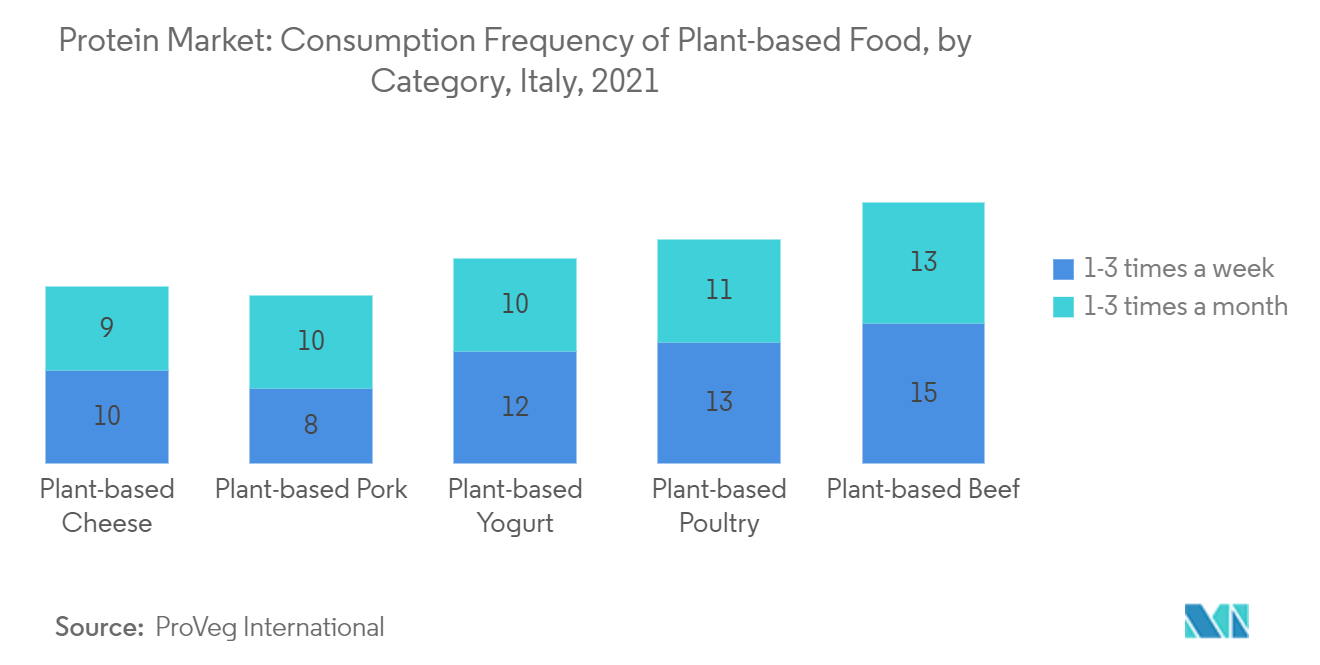 Italy Protein Market: Consumption Frequency of Plant-based Food, by Category, Italy, 2021
