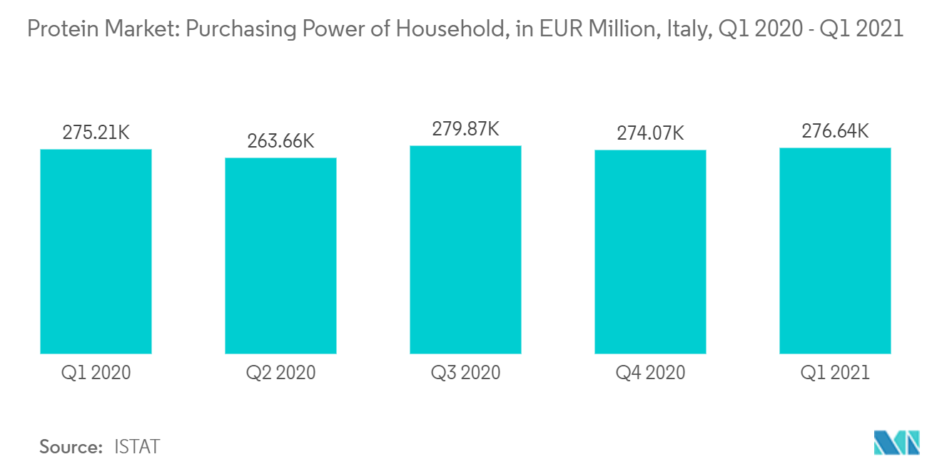 Mercado de proteínas de Italia poder adquisitivo de los hogares, en millones de euros, Italia, primer trimestre de 2020 - primer trimestre de 2021