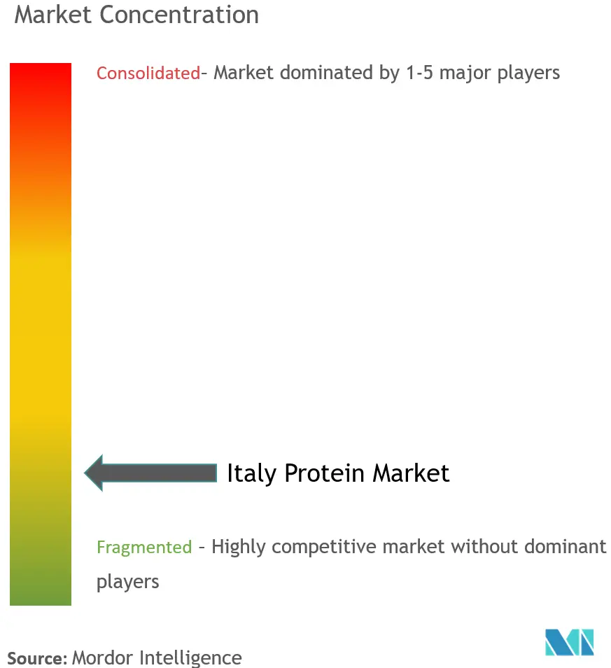 Concentración del mercado de proteínas de Italia