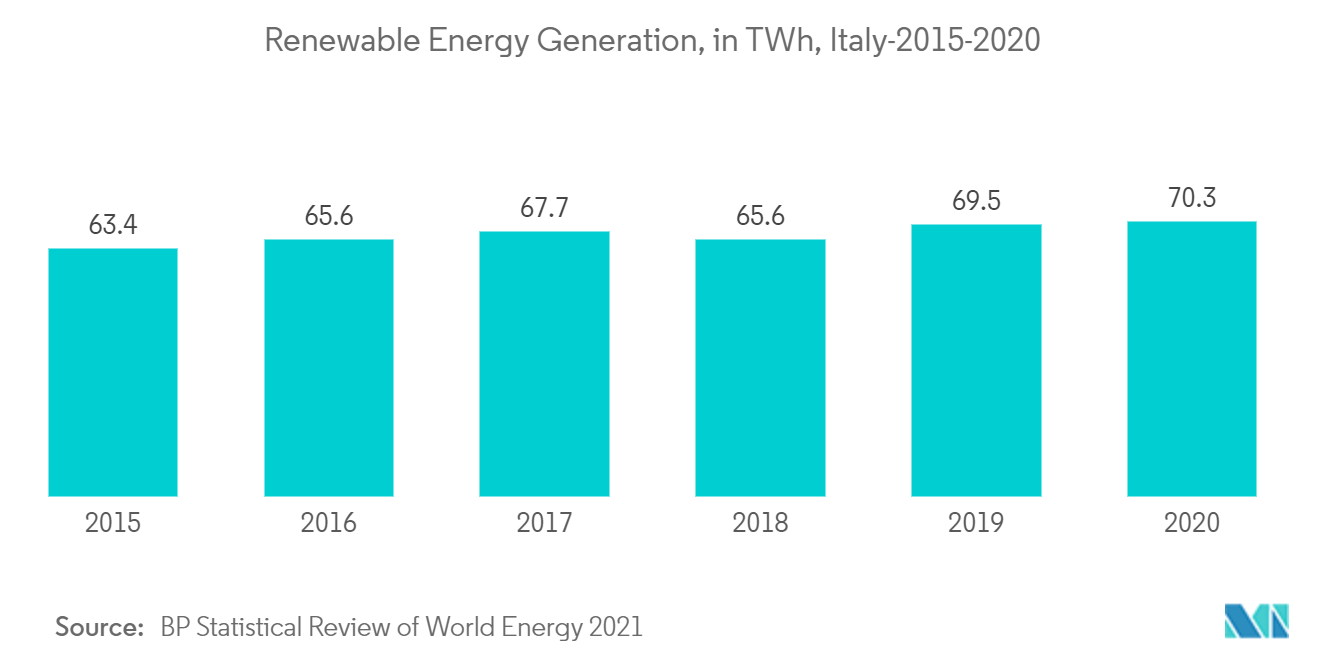 Italy Renewable Energy Market-Renewable Energy Generation, in TWh