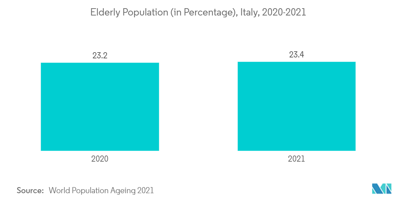italy respiratory devices market mordor :elderly population