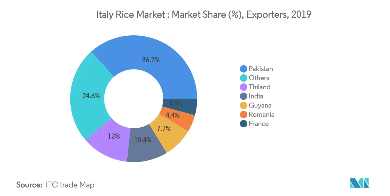 Italy Rice Market Growth