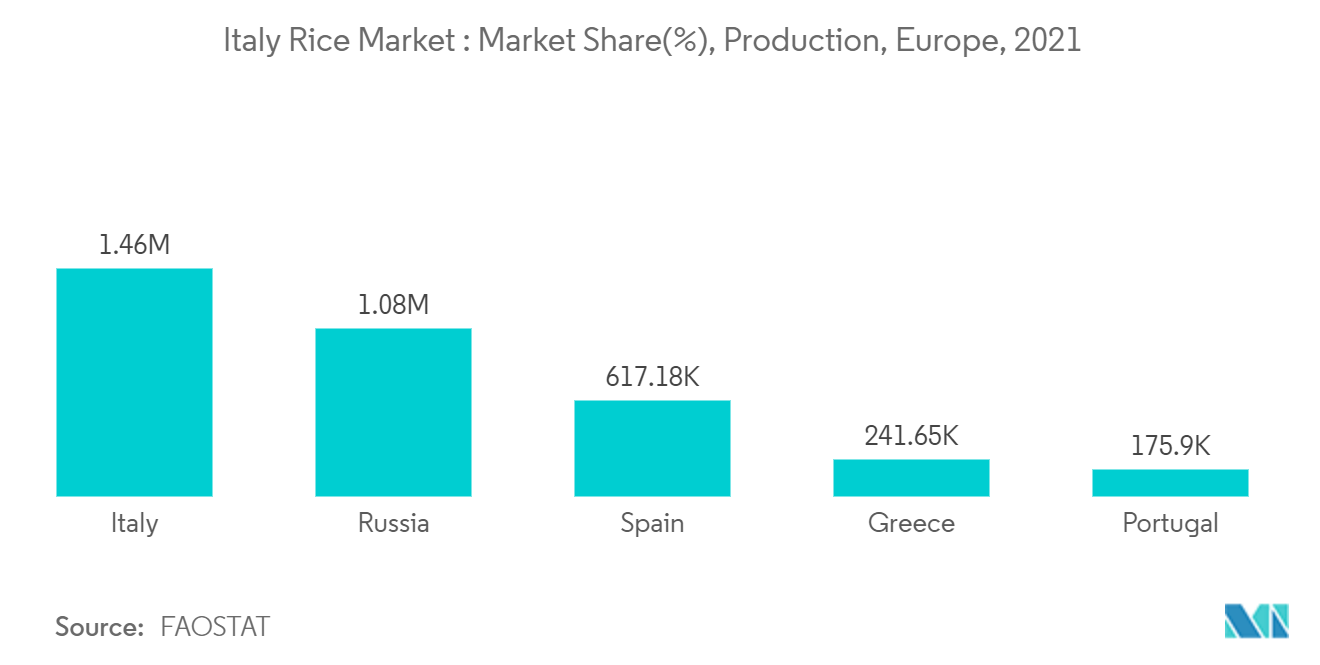 Italia Mercado del arroz cuota de mercado (%), Producción, Europa, 2021