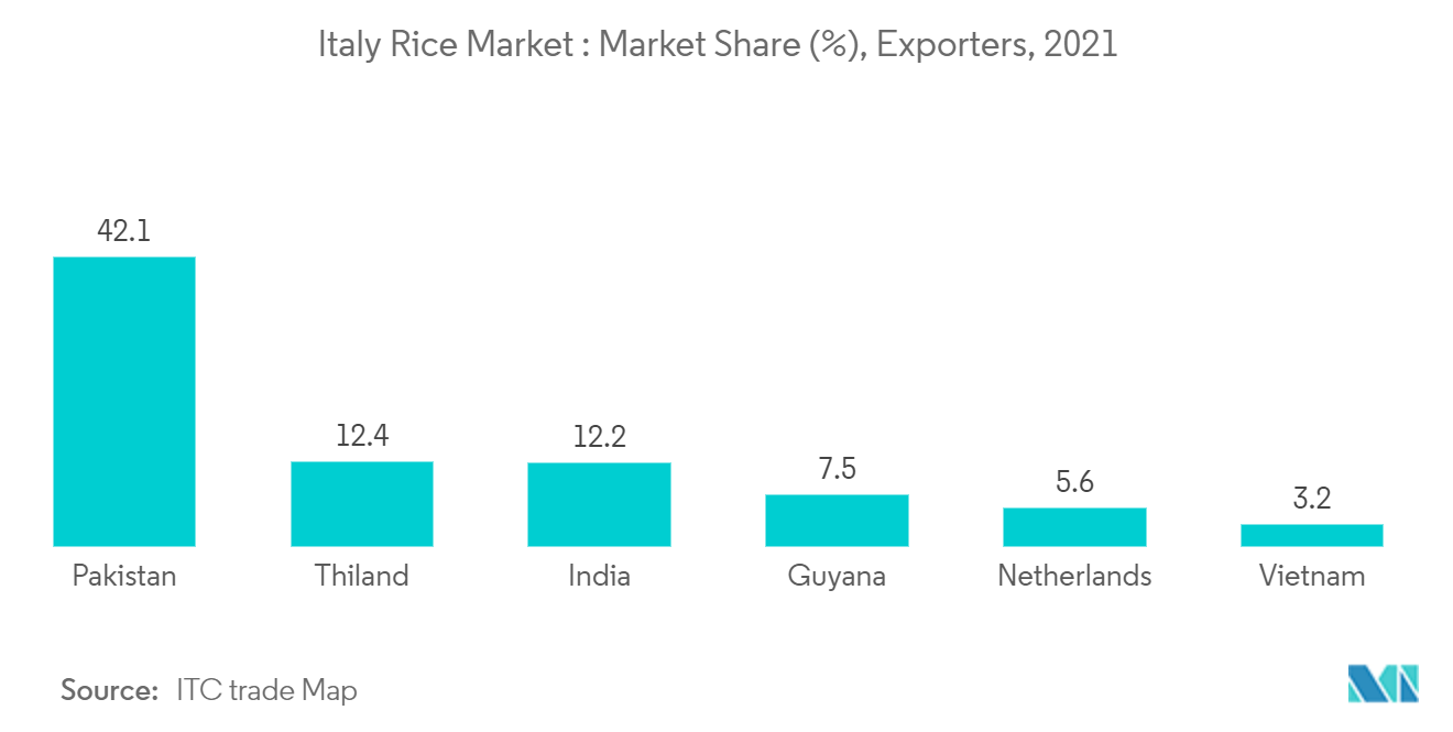 Italia Mercado del arroz cuota de mercado (%), exportadores, 2021