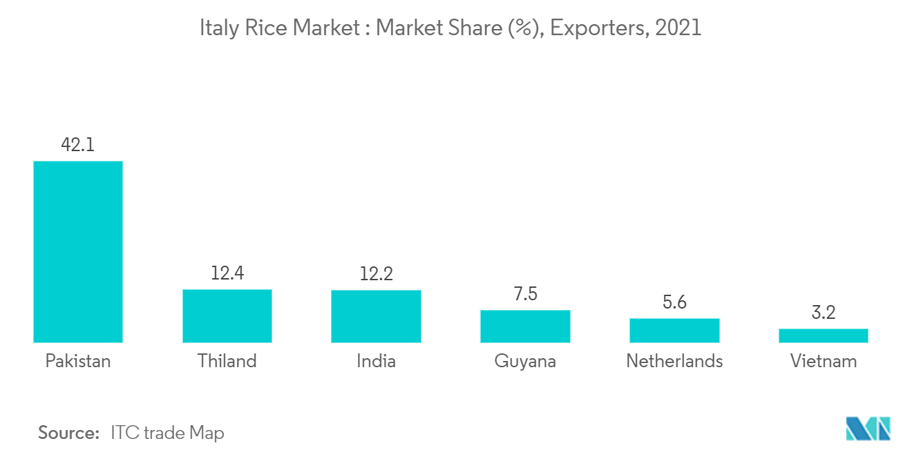 Mercado del arroz en Italia cuota de mercado (%), exportadores, 2021