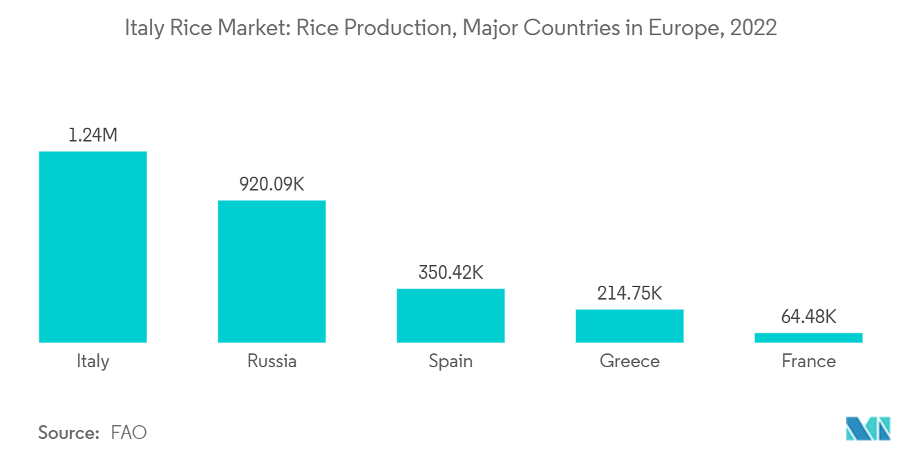 イタリアのコメ市場：2022年 ヨーロッパ主要国のコメ生産量