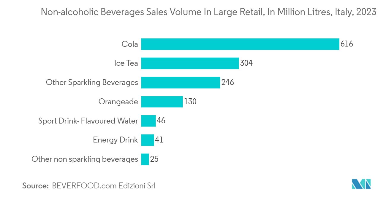 Italy Rigid Plastic Packaging Market: Non-alcoholic Beverages Sales Volume In Large Retail, In Million Litres, Italy, 2023