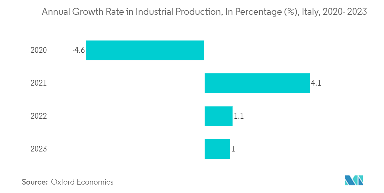 Italy Rigid Plastic Packaging Market: Annual Growth Rate in Industrial Production, In Percentage (%), Italy, 2020- 2023