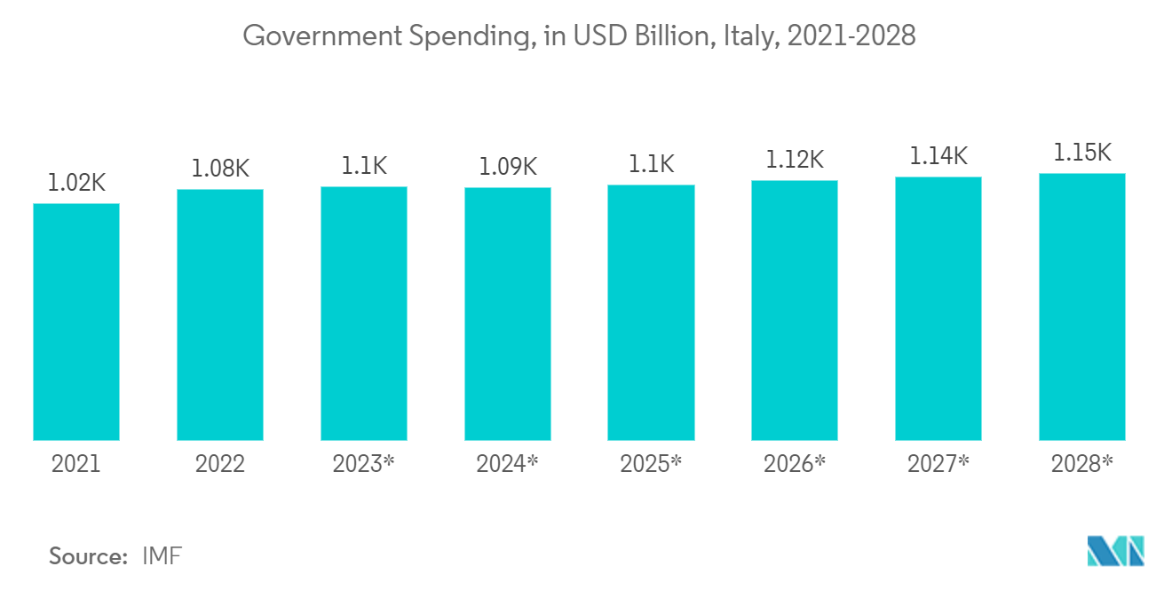 イタリアの衛星通信市場政府支出（億米ドル）：イタリア、2021-2028年