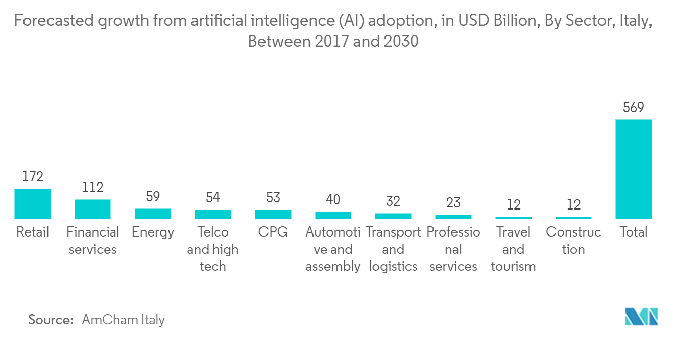 イタリアの衛星通信市場人工知能（AI）導入による成長予測（億米ドル）：2017～2030年、イタリア、セクター別