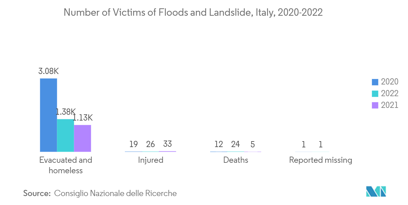 イタリアの衛星画像サービス市場洪水と地滑りの犠牲者数（イタリア）：2020-2022年