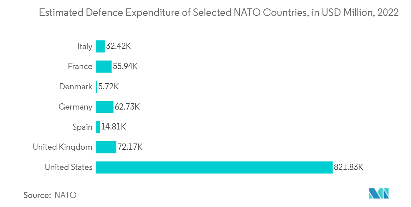 イタリアの衛星画像サービス市場特定NATO諸国の国防支出予測（単位：百万米ドル、2022年