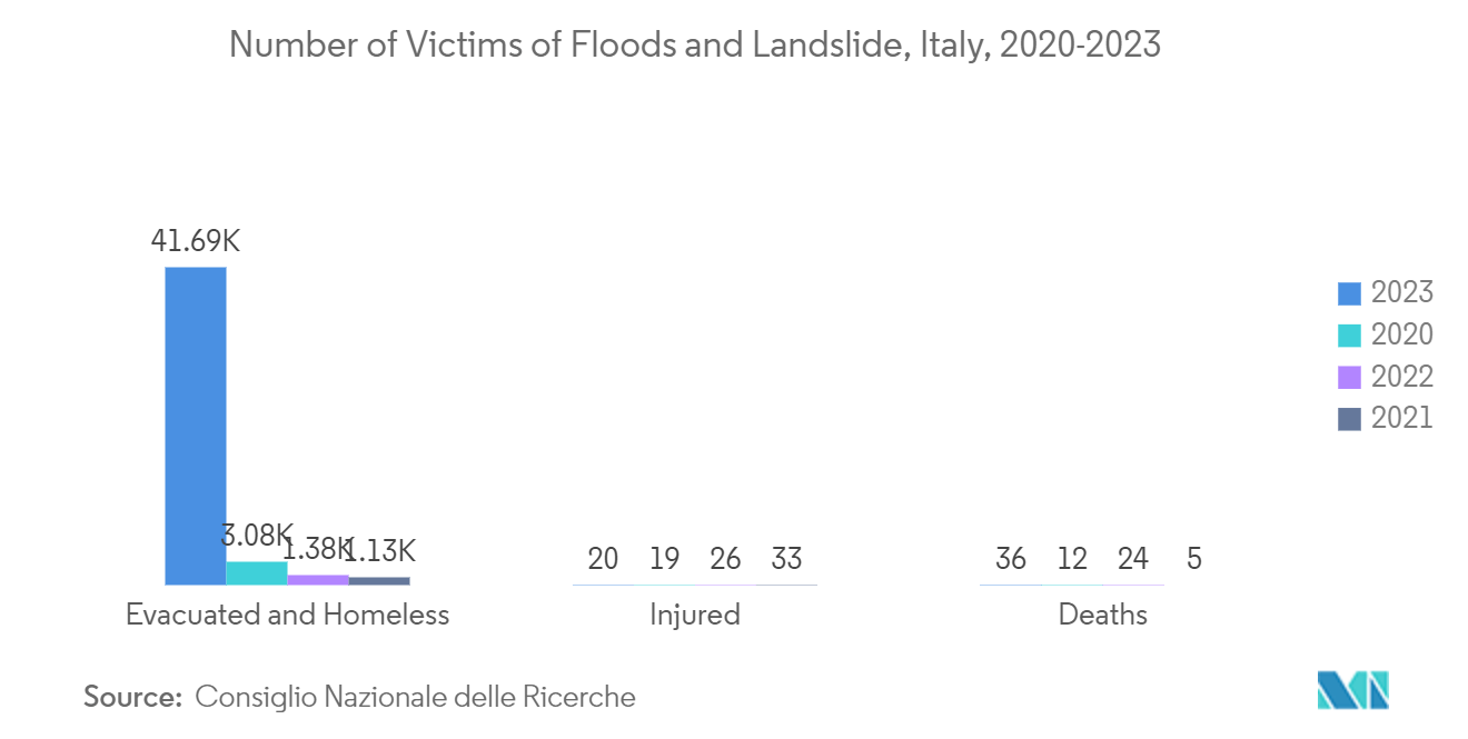 Italy Satellite Imagery Services Market: Number of Victims of Floods and Landslide, Italy, 2020-2022