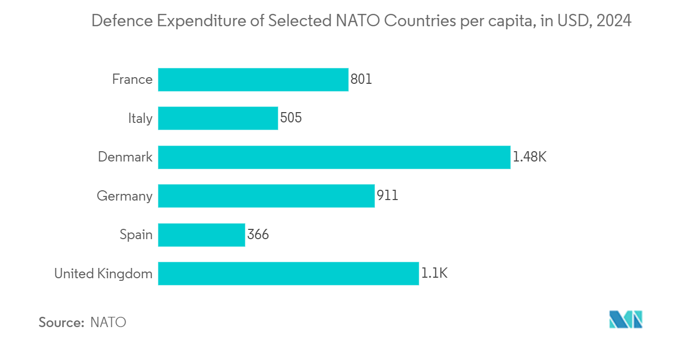 Italy Satellite Imagery Services Market: Estimated Defence Expenditure of Selected NATO Countries, in USD Million, 2022