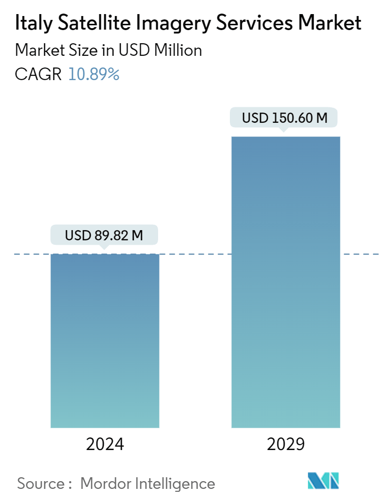 Italy Satellite Imagery Services Market Summary