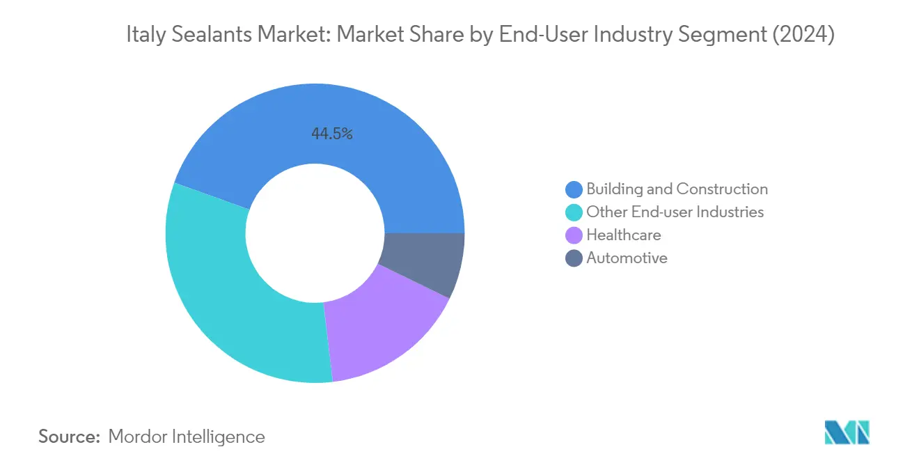 Market Analysis of Italy Sealants Market: Chart for End User Industry