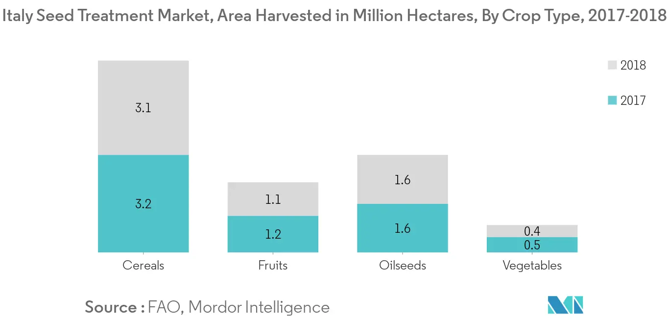 Italy Seed Treatment Market Key Trends