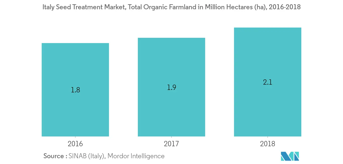 Taux de croissance du marché du traitement des semences en Italie